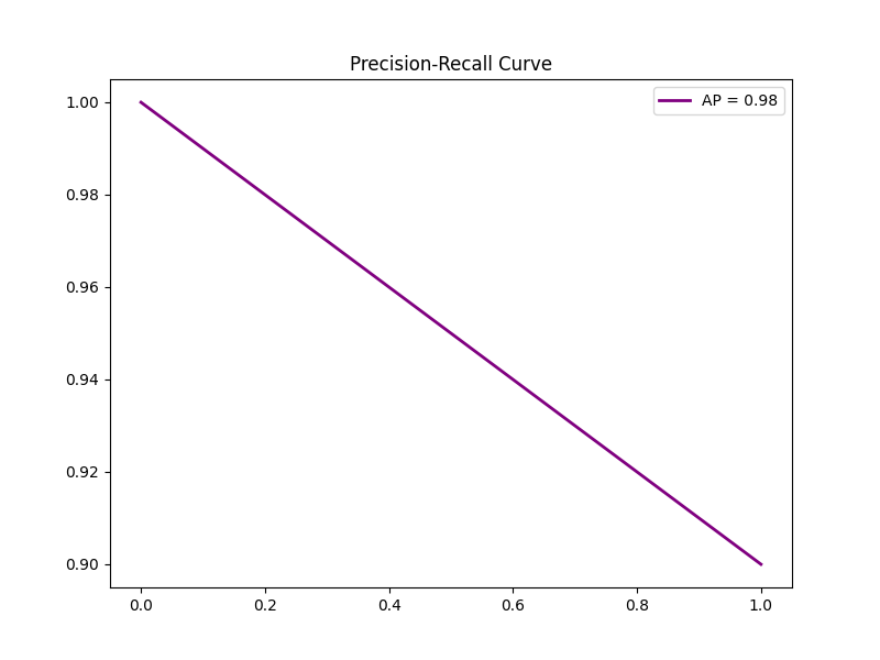 Precision-Recall Curve AP 0.98
